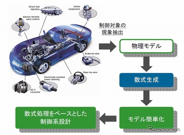 北米トヨタとメイプルソフト、数式処理技術を活用したモデル簡単化等新技術開発に成功