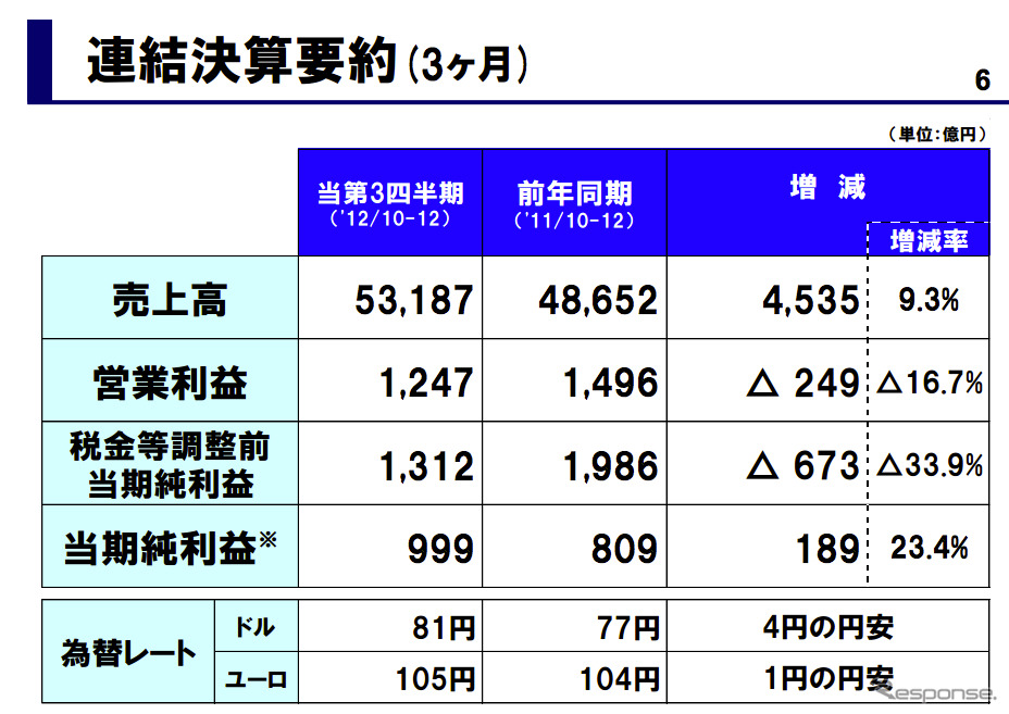 トヨタ自動車 第3四半期決算資料