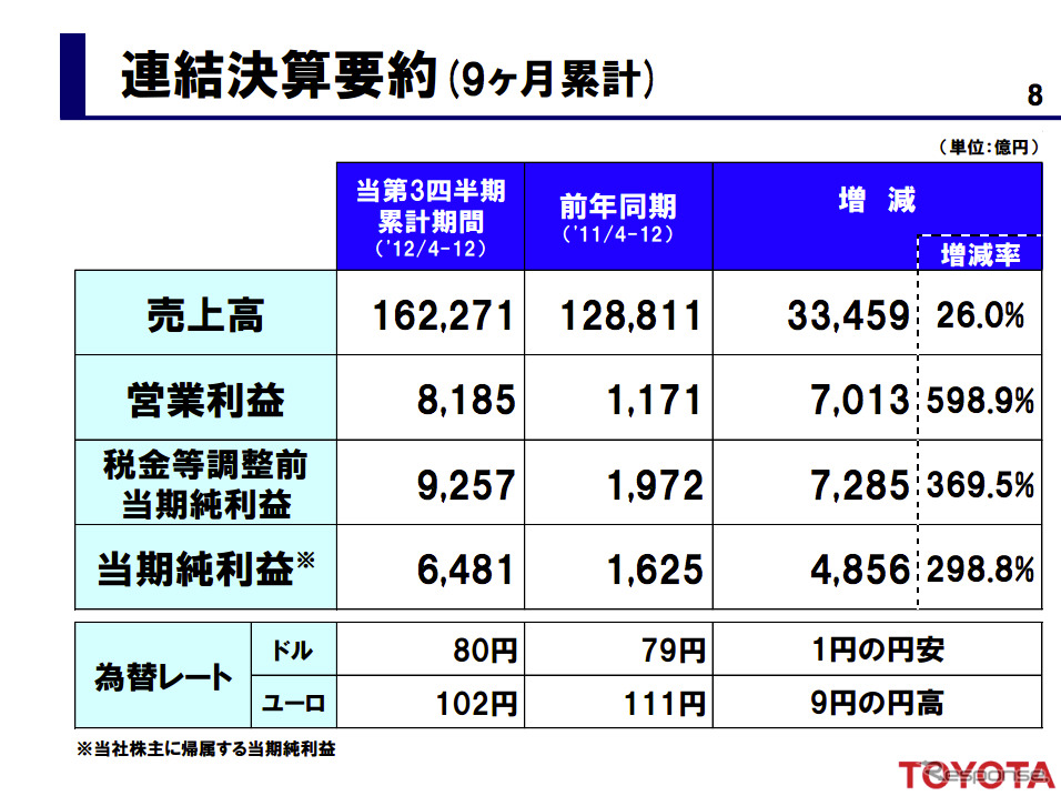 トヨタ自動車 第3四半期決算資料