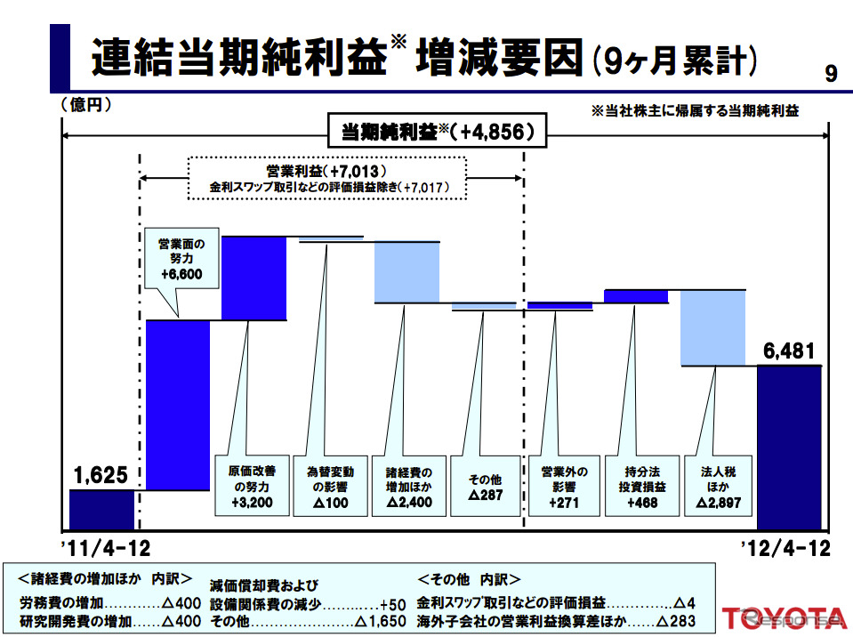 トヨタ自動車 第3四半期決算資料