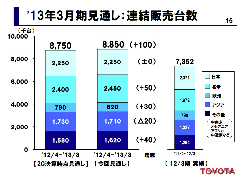 トヨタ自動車 第3四半期決算資料