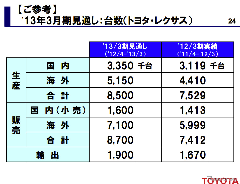トヨタ自動車 第3四半期決算資料