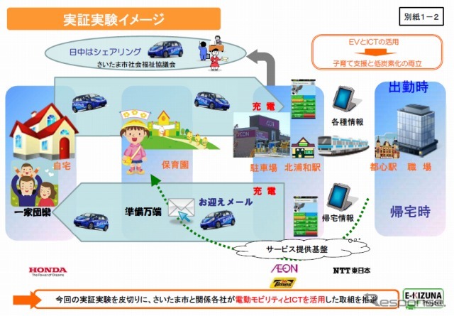 さいたま市・官民連携によるEV生活向上実証事業