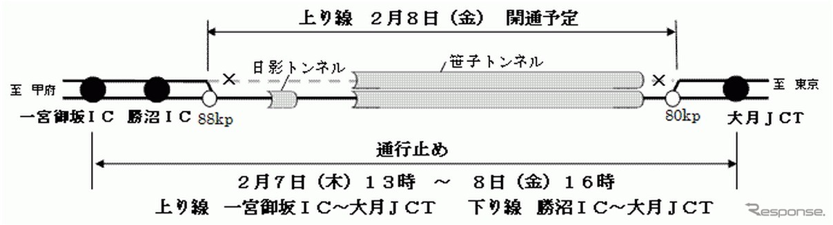 開通概要