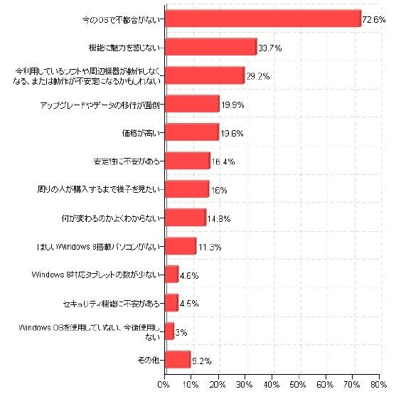 「Windows 8を購入しない理由」（価格.comリサーチ）
