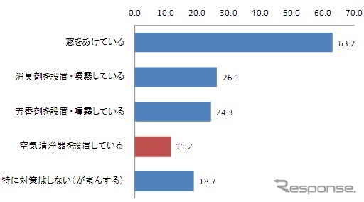 車の空気の汚れへの対策