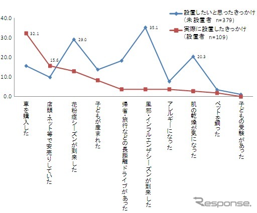 車の空気清浄機設置のきっかけ