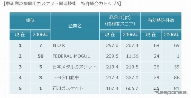 車両燃焼機関用ガスケット関連技術　特許総合力トップ5