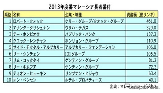 マレーシア長者番付、クォック氏が首位堅持　2位もアナンダ氏で変わらず