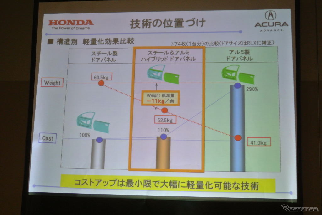 ホンダ ハイブリッドドア技術