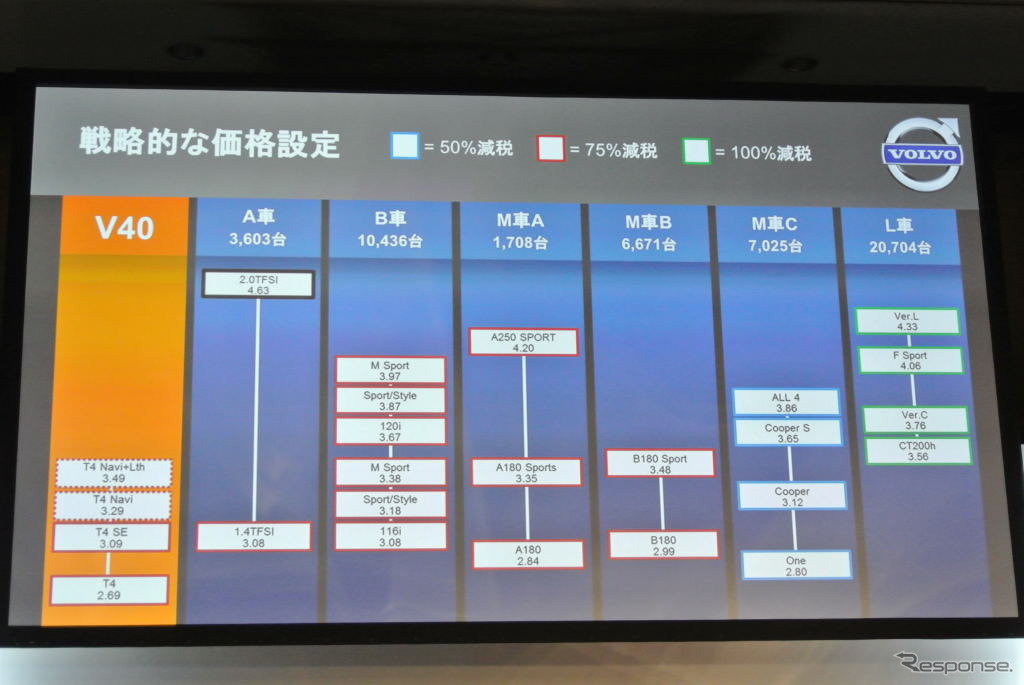 ボルボ V40 発表会