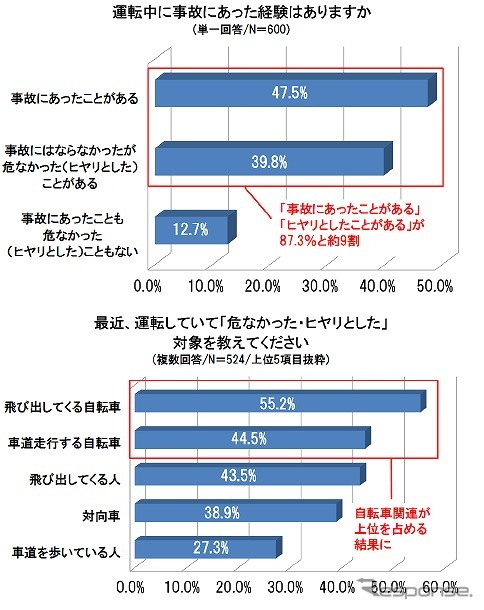 運転中に事故にあった経験はありますか