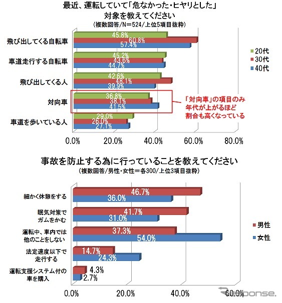 年代別