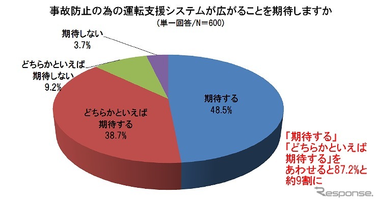 事故防止の為の運転支援システムが広がることを期待しますか