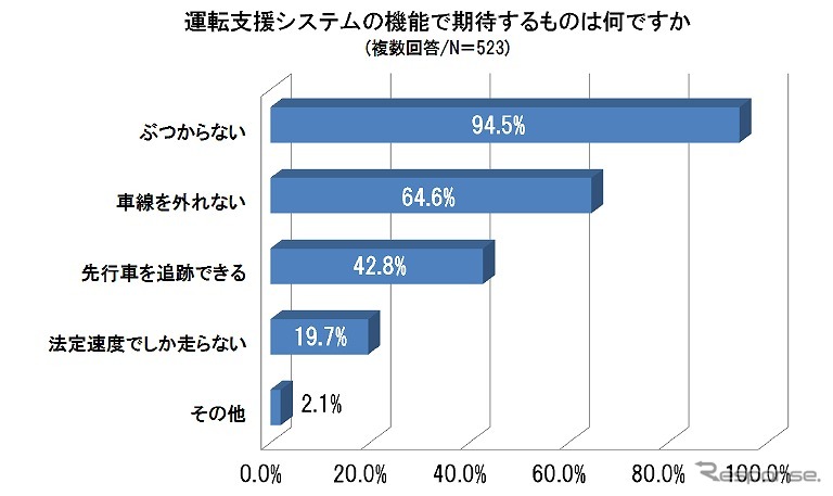 運転支援システムの機能で期待するものは何ですか