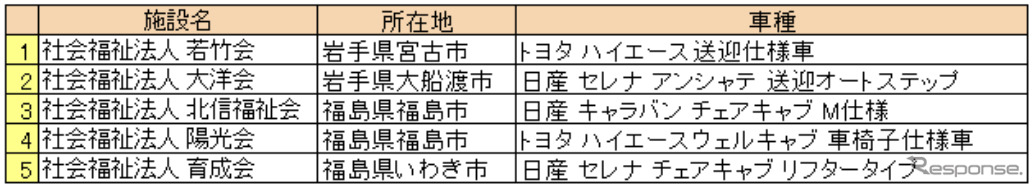 オリックス財団、岩手県と福島県の社会福祉施設に福祉車両を寄贈