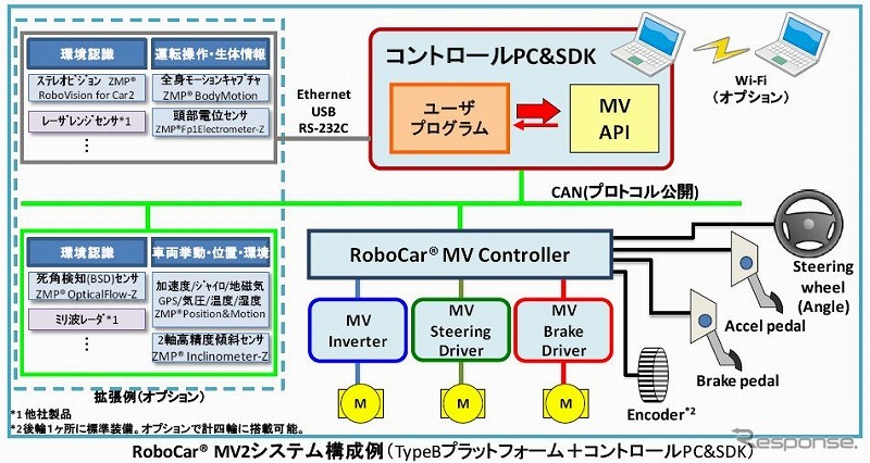 RoboCar MV2 システム構成例