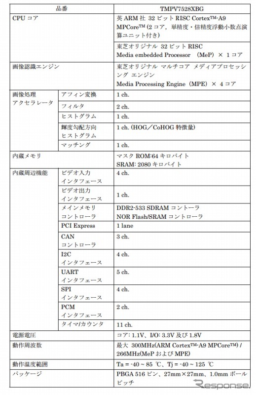 東芝・画像認識プロセッサLSI「Visconti 3（TMPV7528XBG）」