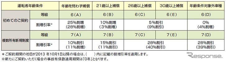 ノンフリート等級別料率制度を新規契約の概要（日本興亜損保公開資料より）