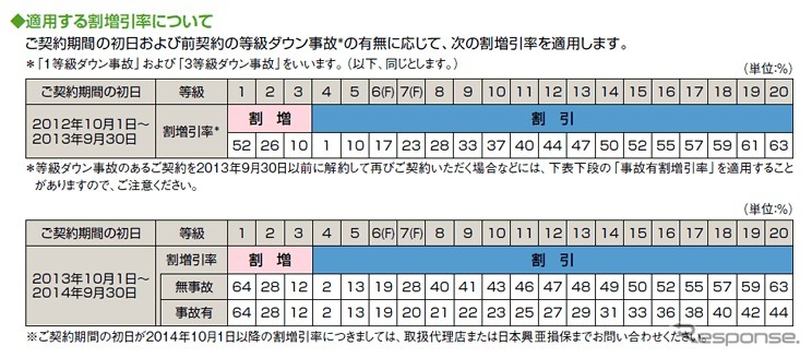 ノンフリート等級別料率制度を継続契約の概要（日本興亜損保公開資料より）