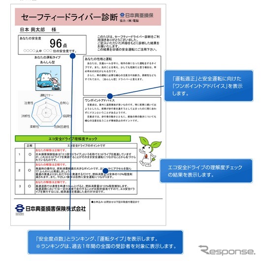 セーフティドライバー診断サービス（日本興亜損保公開資料より）