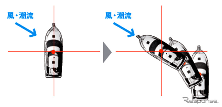 トヨタ自動車が開発した「トヨタバーチャルアンカーシステム」。バーチャルアンカーモード設定後自律的に船首を流される方向とは逆に向けながら元の位置に戻し、そのまま保持し続ける