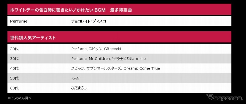 ホワイトデーにぴったりの告白BGMに関するアンケート結果