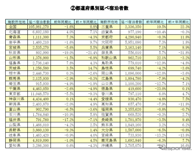 2012年第4四半期（2012年10-12月）の宿泊旅行統計調査結果