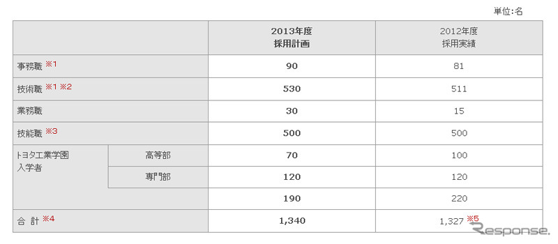 トヨタ自動車・2013年度採用計画