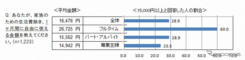 １か月に「自分のために使えるお金」（おこづかい）