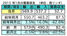 マレーシア1月の輸出、前年同月比で3.5％の増加に　対日輸出は減少も全体で2位
