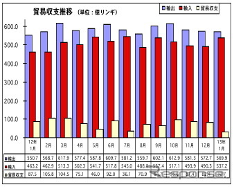 マレーシア1月の輸出、前年同月比で3.5％の増加に　対日輸出は減少も全体で2位