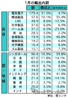 マレーシア1月の輸出、前年同月比で3.5％の増加に　対日輸出は減少も全体で2位