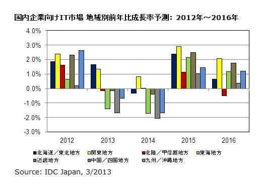 国内企業向けIT市場 地域別前年比成長率予測：2012年～2016年