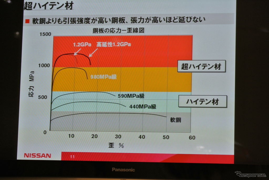 日産自動車 車体軽量化に関する説明会