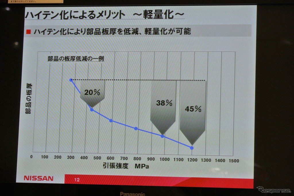 日産自動車 車体軽量化に関する説明会