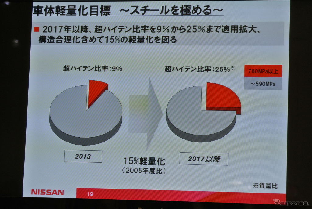 日産自動車 車体軽量化に関する説明会