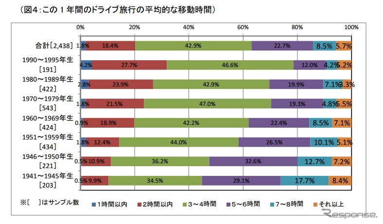 この1年間のドライブ旅行の平均的な移動時間