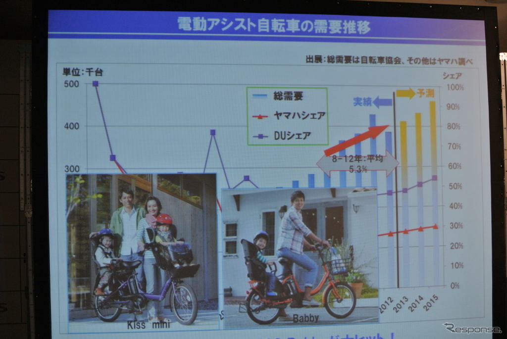 ヤマハ発動機 電動アシスト自転車2013年モデル説明会