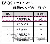 ドライブしたい理想のパパ