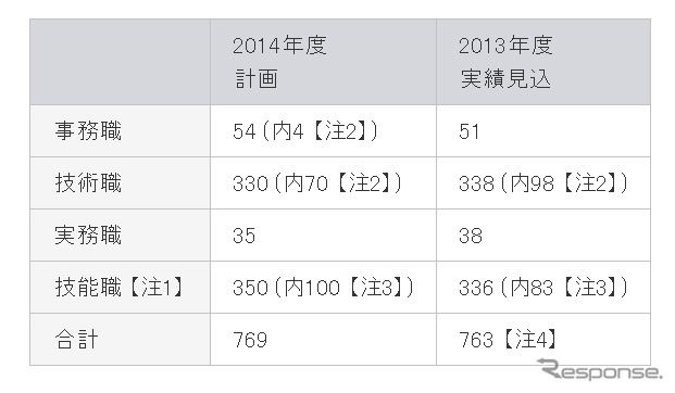 デンソーの2014年度採用計画