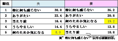 家計管理に関する夫婦間の意識の違い　アンケート結果