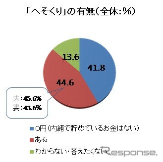 家計管理に関する夫婦間の意識の違い　アンケート結果