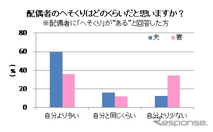 家計管理に関する夫婦間の意識の違い　アンケート結果