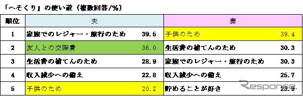 家計管理に関する夫婦間の意識の違い　アンケート結果