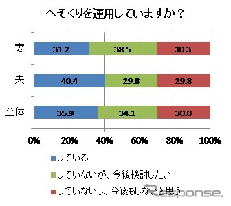 家計管理に関する夫婦間の意識の違い　アンケート結果