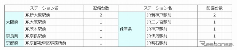 ステーション設置駅
