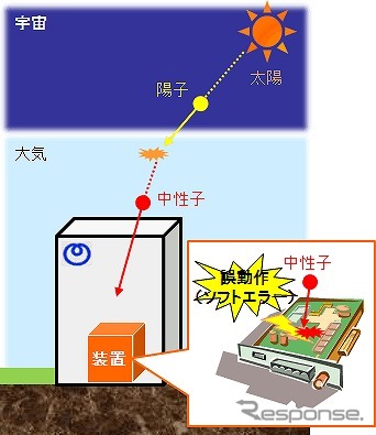 NTT、宇宙線による情報機器トラブルを未然防止する技術を開発