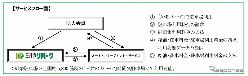サービスフロー図