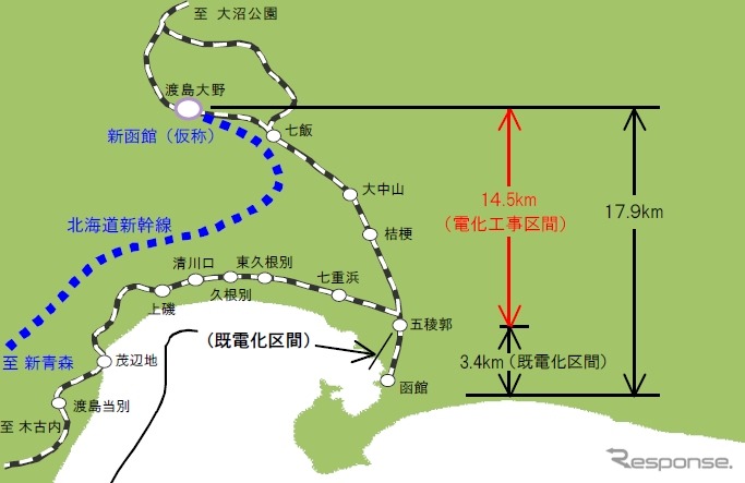函館本線の路線図。函館～五稜郭間は既に電化されていることから、五稜郭～渡島大野間を電化する。